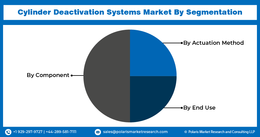 Cylinder Deactivation Systems Market Share